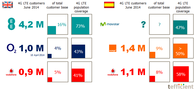 4G LTE stats UK Spain Q2 2014