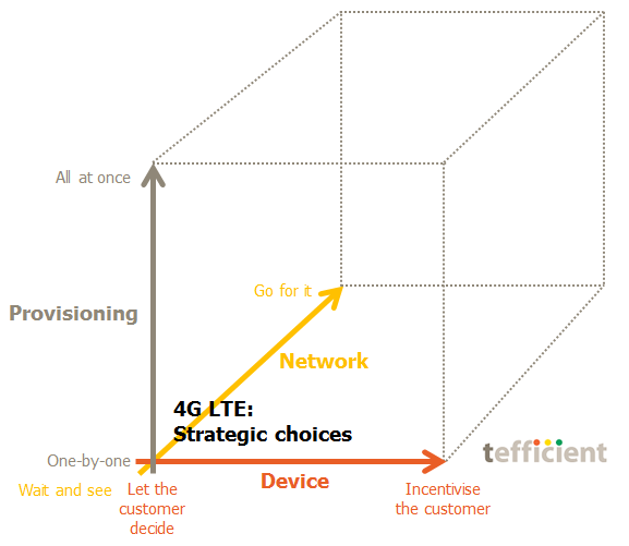 4G LTE cube