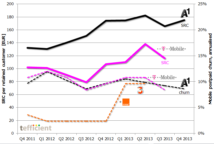 A1 churn SRC dev 2011-2013 with competitors