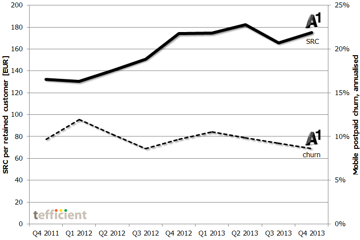 A1 churn SRC dev 2011-2013