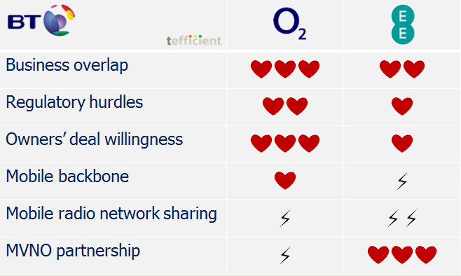 BT plus O2 or EE tefficient