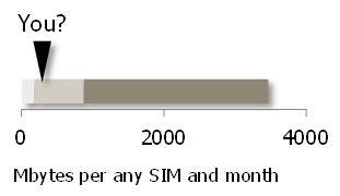 Mobile data usage 2013 KPI style