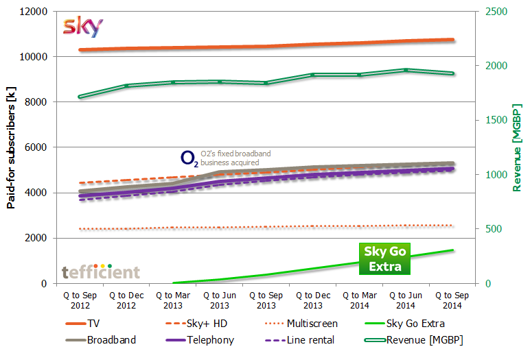 Sky sub revenue dev 2012 2014