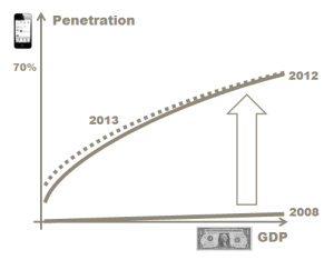 Smartphone penetration vs GDP