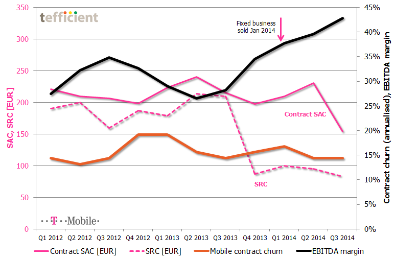 T-Mobile NL SAC SRC EBITDA churn dev