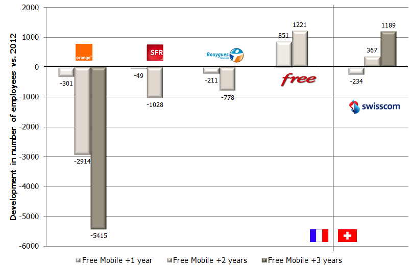 French employee base dev 2012-2014