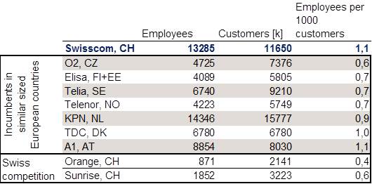 Swisscom employee comparison