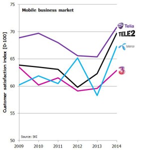 SKI Sweden mobile business