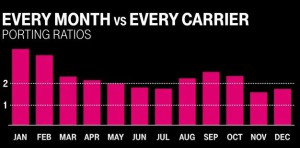 T-Mobile porting ratios 2013 2014
