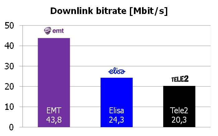 Omnitele Estonia downlink throughput