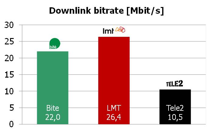 Omnitele Latvia downlink throughput