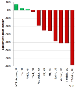 Equipment gross margin 9m 2015