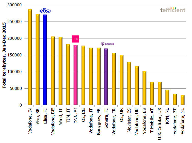 Finland mobile data vs peers 2015
