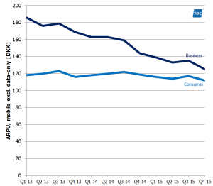 TDC ARPU dev 2013 2015
