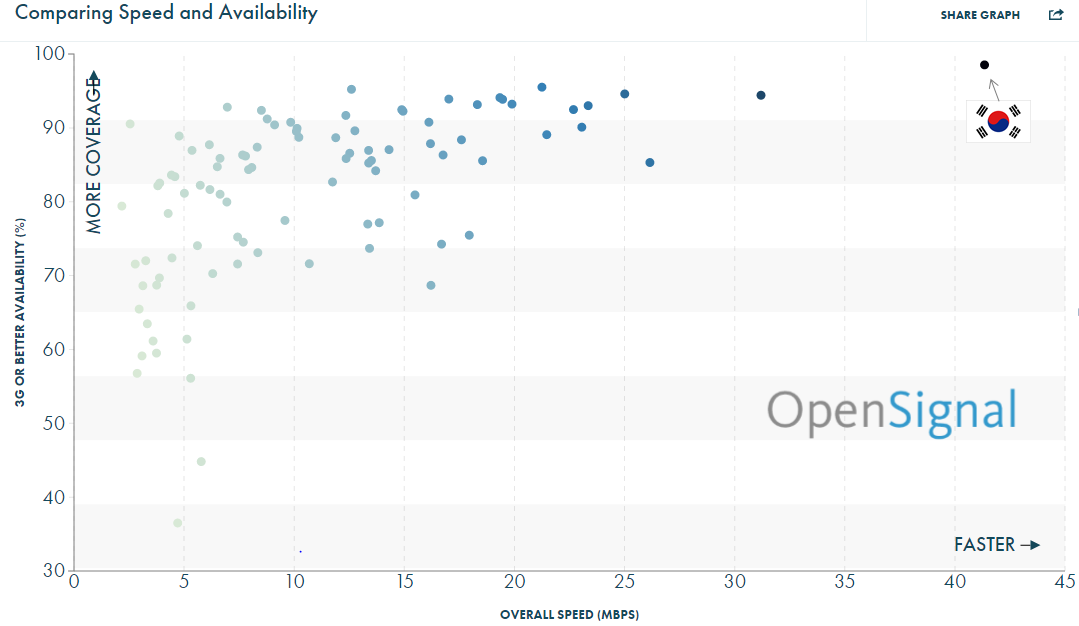 OpenSignal Comparing Speed and Availability