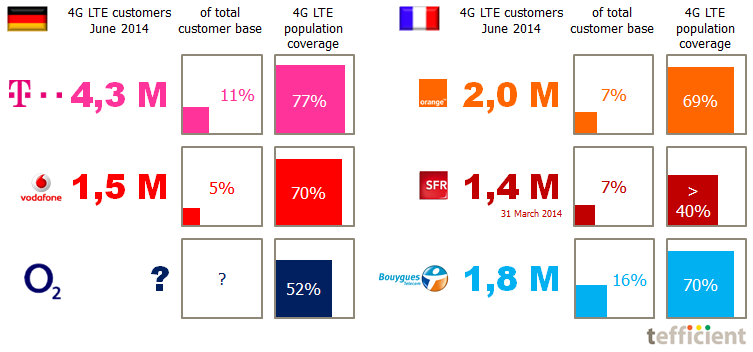 4G LTE stats DE FR Q2 2014