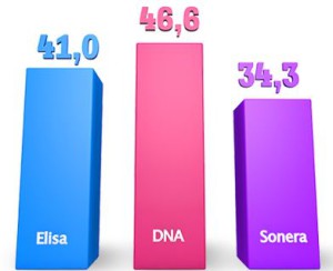 DNA Sonera Elisa average speeds Omnitele