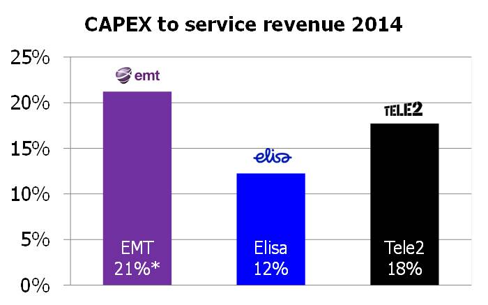 Estonia CAPEX to serv rev 2014