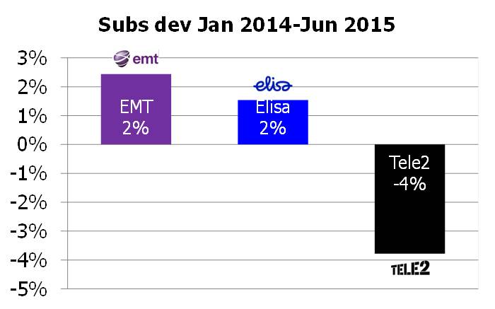 Estonia subs dev 2014 1H 2015