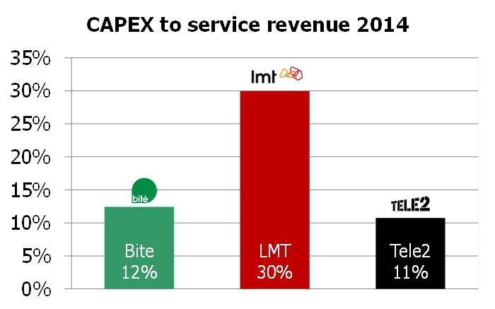 Latvia CAPEX to serv rev 2014